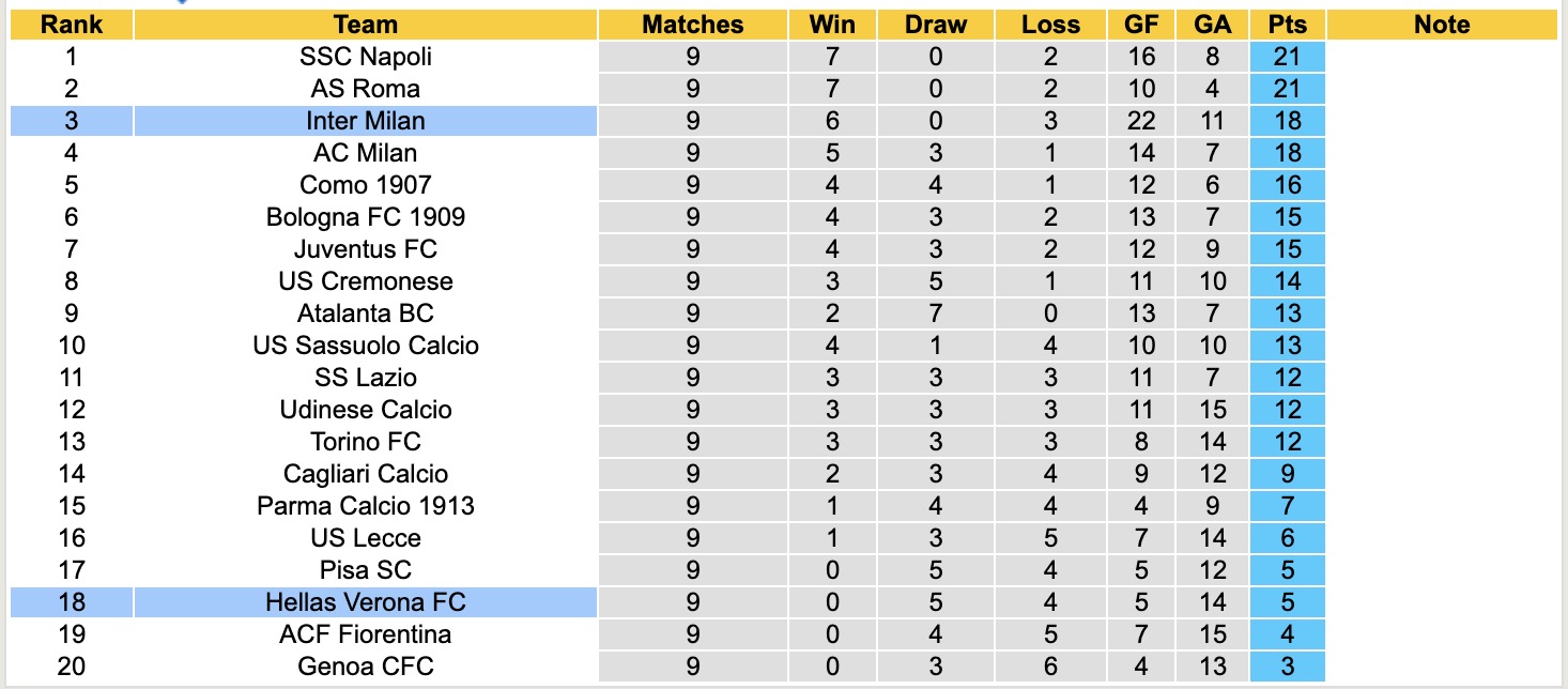 Siêu máy tính dự đoán Hellas Verona vs Inter Milan, 18h30 ngày 2/11 - Ảnh 5