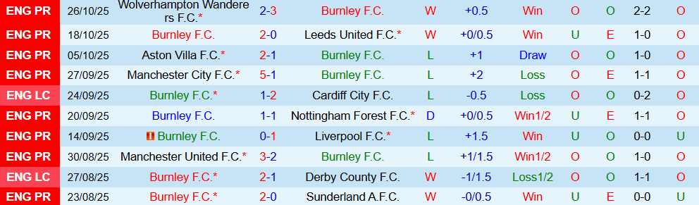 Soi kèo góc Burnley vs Arsenal, 22h00 ngày 01/11 - Ảnh 1