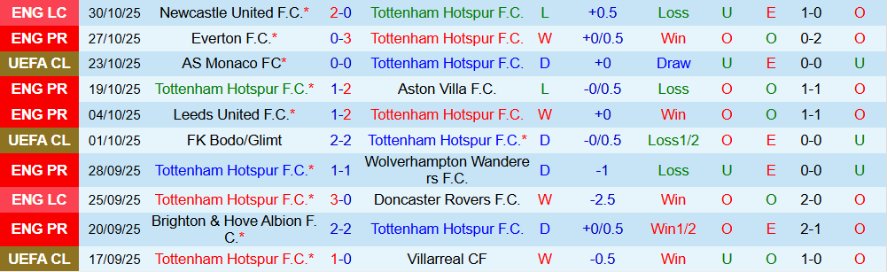 Soi kèo góc Tottenham vs Chelsea, 00h30 ngày 01/11 - Ảnh 1