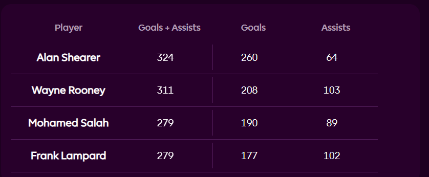 Giúp Liverpool đứt chuỗi thua, Salah cân bằng thành tích của Rooney - Ảnh 1