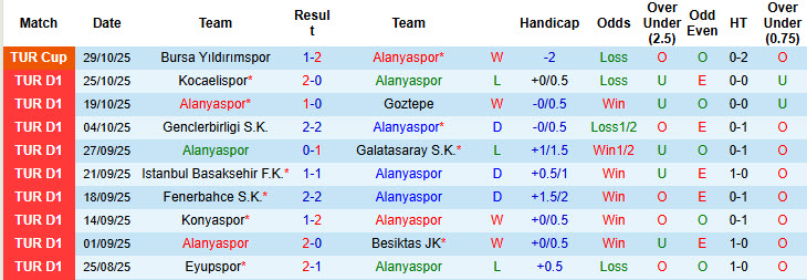 Nhận định, soi kèo Alanyaspor vs Gazisehir Gaziantep, 00h00 ngày 4/11: Vị thế thay đổi - Ảnh 2