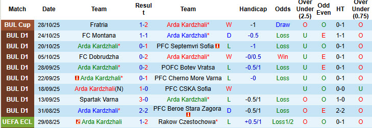 Nhận định, soi kèo Arda Kardzhali vs Levski Sofia, 20h15 ngày 2/11: Bắn phá pháo đài Arena Arda - Ảnh 2