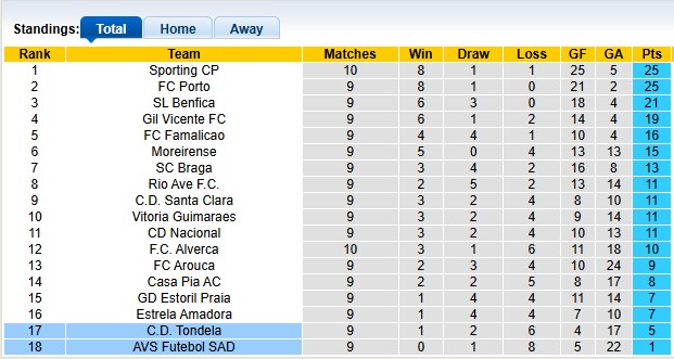 Nhận định, soi kèo AVS Futebol vs Tondela, 22h30 ngày 2/11: Không bây giờ thì bao giờ?! - Ảnh 4