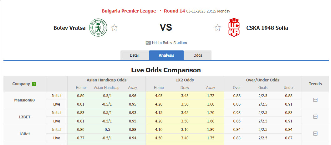 Nhận định, soi kèo Botev Vratsa vs CSKA 1948 Sofia, 23h15 ngày 3/11: Đứt mạch chiến thắng - Ảnh 1