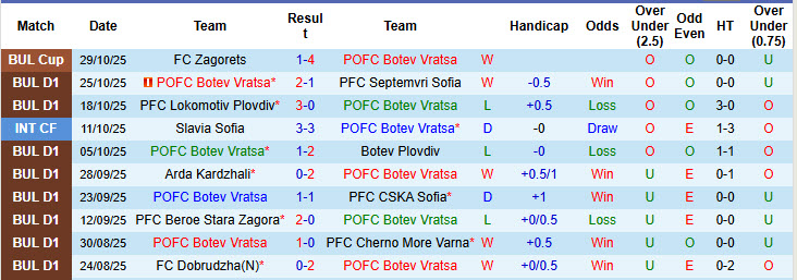 Nhận định, soi kèo Botev Vratsa vs CSKA 1948 Sofia, 23h15 ngày 3/11: Đứt mạch chiến thắng - Ảnh 2