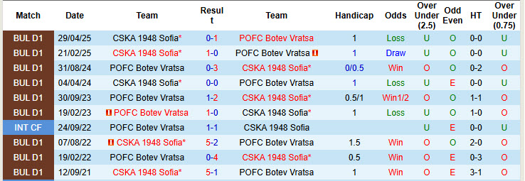 Nhận định, soi kèo Botev Vratsa vs CSKA 1948 Sofia, 23h15 ngày 3/11: Đứt mạch chiến thắng - Ảnh 4