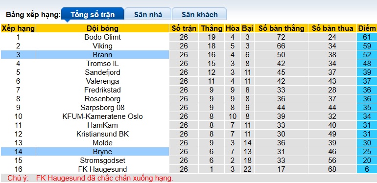 Nhận định, soi kèo Bryne vs Brann, 23h00 ngày 2/11: Ca khúc khải hoàn - Ảnh 1