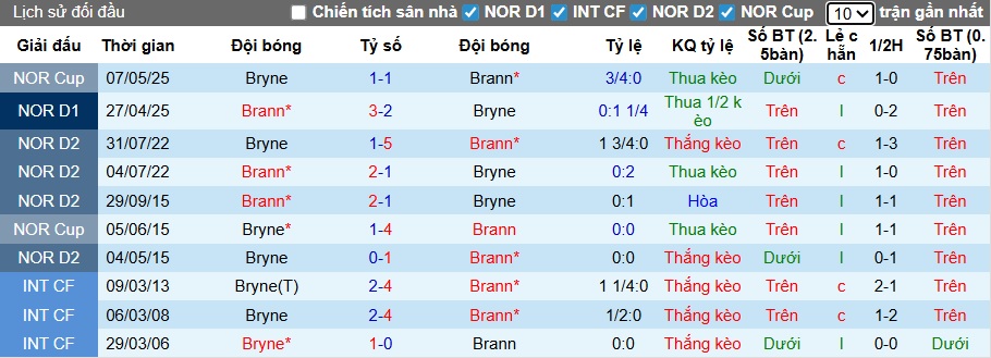 Nhận định, soi kèo Bryne vs Brann, 23h00 ngày 2/11: Ca khúc khải hoàn - Ảnh 2