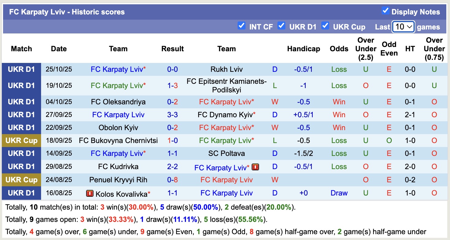 Nhận định, soi kèo Cherkasy vs Karpaty Lviv, 20h30 ngày 3/11: Trôi dần về cuối bảng - Ảnh 3