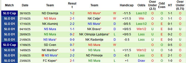 Nhận định, soi kèo Domzale vs NS Mura, 23h30 ngày 3/11: Nỗ lực được ghi nhận - Ảnh 3