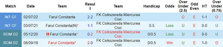 Nhận định, soi kèo Farul vs Csikszereda, 22h30 ngày 3/11: Chia điểm - Ảnh 3