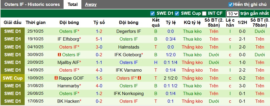 Nhận định, soi kèo GAIS vs Osters, 22h30 ngày 2/11: Tiễn khách xuống hạng - Ảnh 3