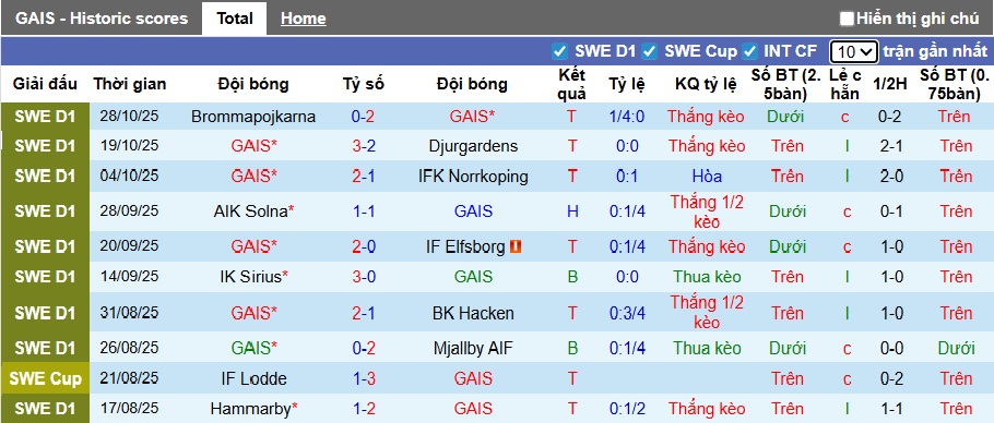 Nhận định, soi kèo GAIS vs Osters, 22h30 ngày 2/11: Tiễn khách xuống hạng - Ảnh 4