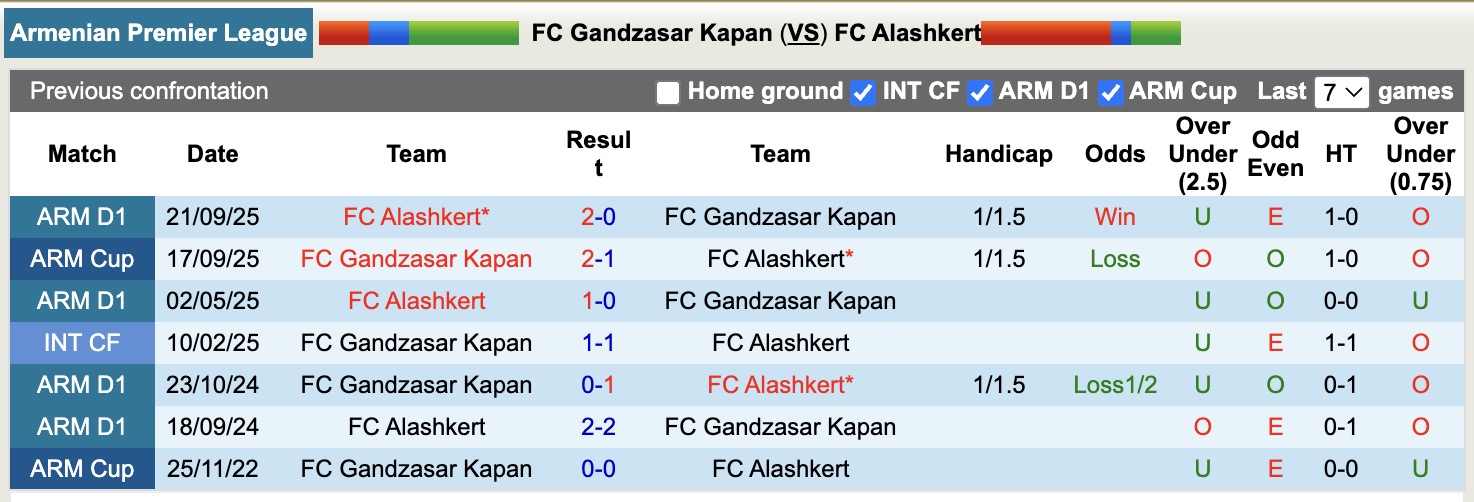 Nhận định, soi kèo Gandzasar Kapan vs Alashkert, 20h00 ngày 3/11: Tiếp tục bại trận - Ảnh 4