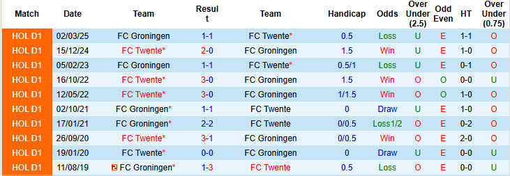 Nhận định, soi kèo Groningen vs Twente, 20h30 ngày 2/11: Dè chừng đối thủ - Ảnh 4