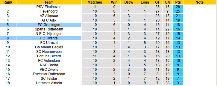 Nhận định, soi kèo Groningen vs Twente, 20h30 ngày 2/11: Dè chừng đối thủ - Ảnh 5