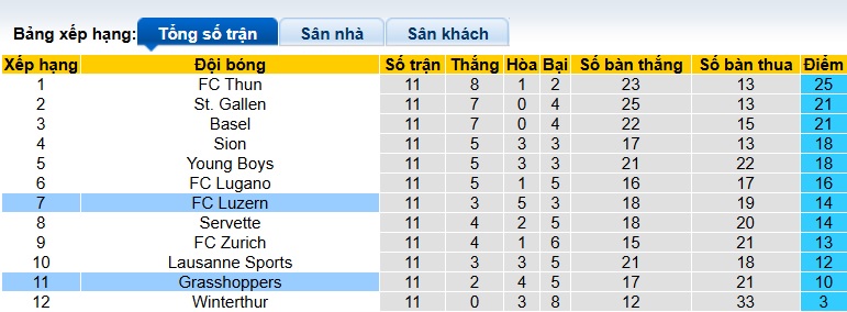 Nhận định, soi kèo Luzern vs Grasshopper, 22h30 ngày 2/11: Khách sa sút - Ảnh 1