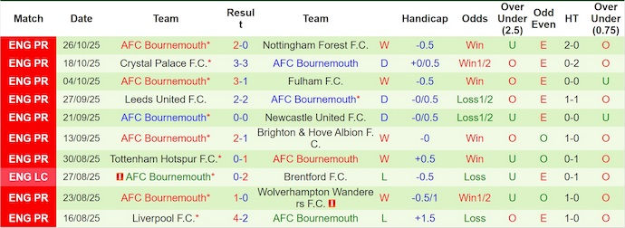 Nhận định, soi kèo Man City vs Bournemouth, 23h30 ngày 2/11: Khẳng định đẳng cấp - Ảnh 3
