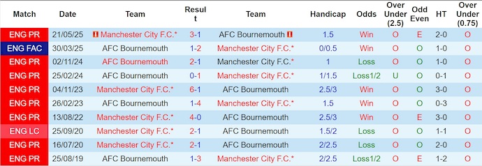 Nhận định, soi kèo Man City vs Bournemouth, 23h30 ngày 2/11: Khẳng định đẳng cấp - Ảnh 4