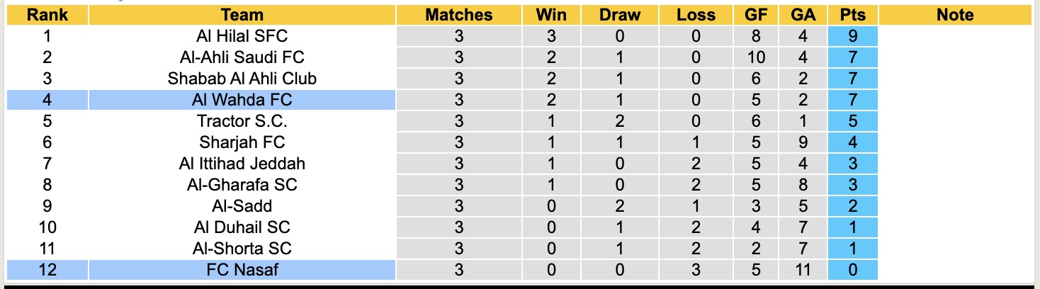 Nhận định, soi kèo Nasaf vs Al Wahda, 20h45 ngày 3/11: Chưa đủ bản lĩnh - Ảnh 6