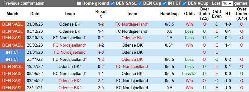 Nhận định, soi kèo Nordsjaelland vs Odense, 0h00 ngày 3/11: Tưng bừng - Ảnh 4