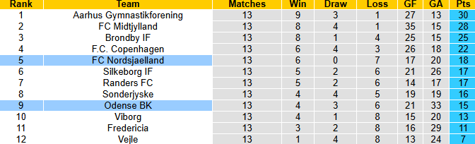 Nhận định, soi kèo Nordsjaelland vs Odense, 0h00 ngày 3/11: Tưng bừng - Ảnh 5