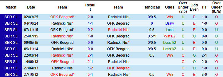 Nhận định, soi kèo OFK Beograd vs Radnicki Nis, 23h00 ngày 3/11: Xốc lại tinh thần - Ảnh 4