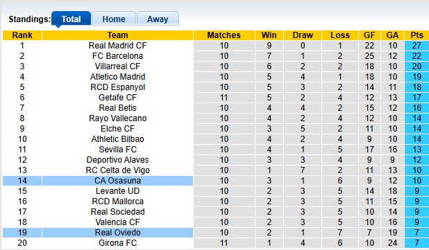 Nhận định, soi kèo Oviedo vs Osasuna, 3h00 ngày 4/11: Xa nhà là bão táp - Ảnh 4
