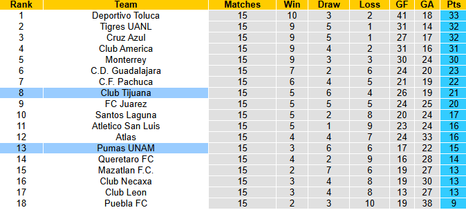 Nhận định, soi kèo Pumas UNAM vs Club Tijuana, 1h00 ngày 3/11: Cởi mở - Ảnh 5
