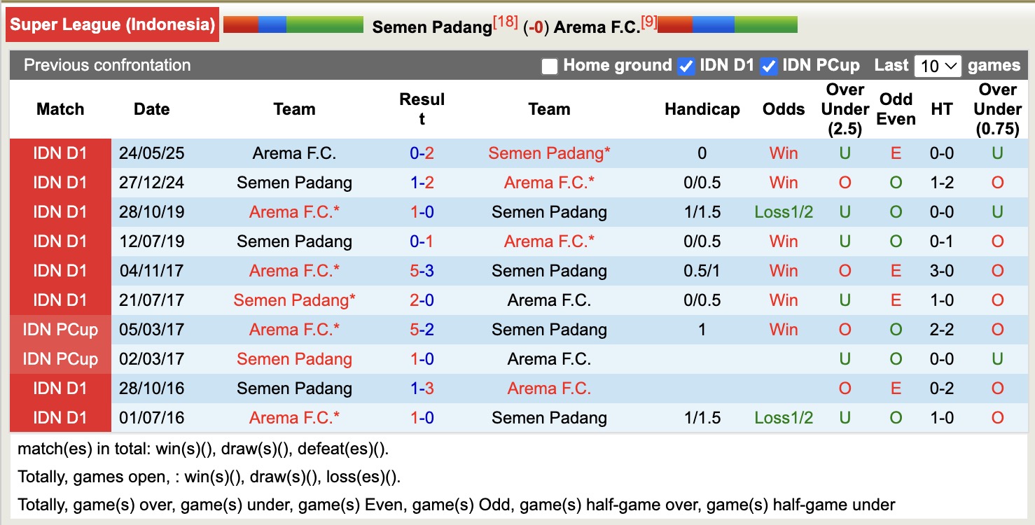 Nhận định, soi kèo Semen Padang vs Arema, 19h00 ngày 3/11: Đứng im bét bảng - Ảnh 4