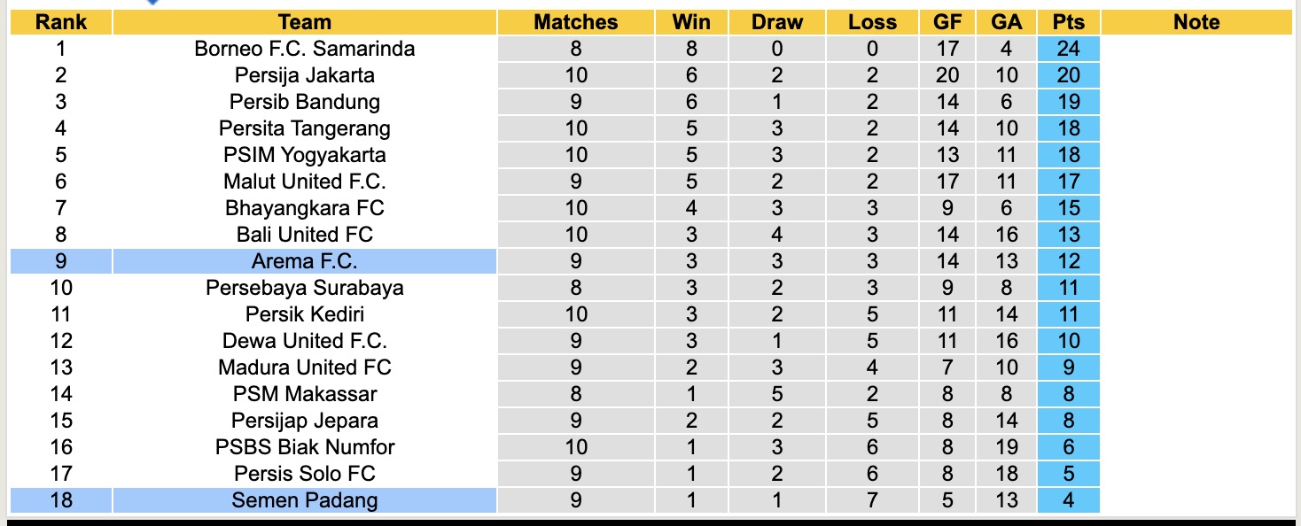 Nhận định, soi kèo Semen Padang vs Arema, 19h00 ngày 3/11: Đứng im bét bảng - Ảnh 5