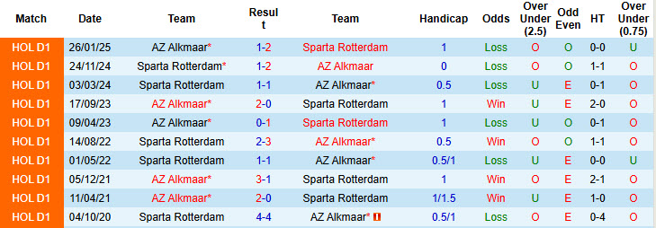Nhận định, soi kèo Sparta Rotterdam vs AZ Alkmaar, 20h30 ngày 2/11: Hàng công độ sức  - Ảnh 4
