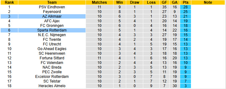 Nhận định, soi kèo Sparta Rotterdam vs AZ Alkmaar, 20h30 ngày 2/11: Hàng công độ sức  - Ảnh 5
