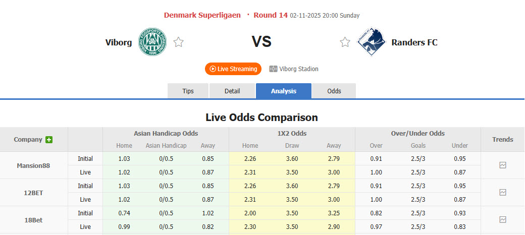 Nhận định, soi kèo Viborg vs Randers, 20h00 ngày 2/11: Thể lực cạn kiệt - Ảnh 1