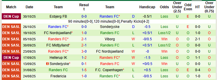 Nhận định, soi kèo Viborg vs Randers, 20h00 ngày 2/11: Thể lực cạn kiệt - Ảnh 3