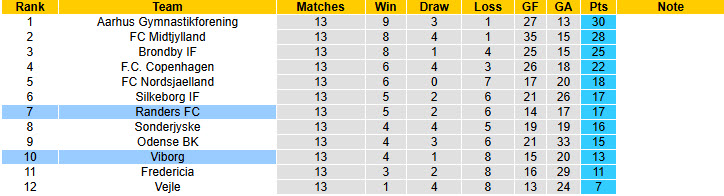 Nhận định, soi kèo Viborg vs Randers, 20h00 ngày 2/11: Thể lực cạn kiệt - Ảnh 5