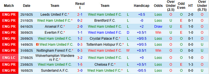 Nhận định, soi kèo West Ham vs Newcastle, 21h00 ngày 2/11: Nghiền nát búa tạ - Ảnh 3