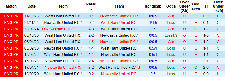 Nhận định, soi kèo West Ham vs Newcastle, 21h00 ngày 2/11: Nghiền nát búa tạ - Ảnh 5
