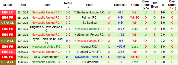 Siêu máy tính dự đoán West Ham vs Newcastle, 21h00 ngày 2/11 - Ảnh 3