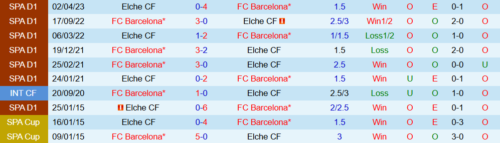 Soi kèo góc Barcelona vs Elche, 00h30 ngày 03/11 - Ảnh 3