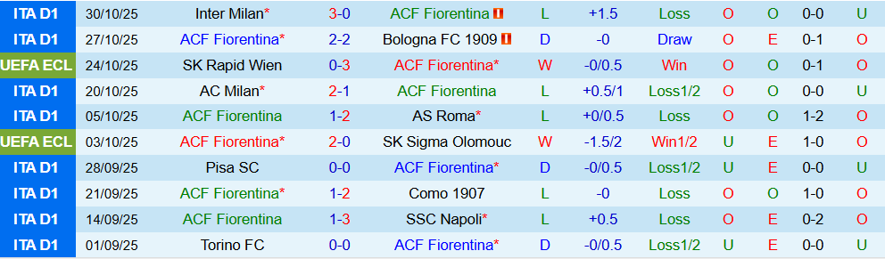 Soi kèo góc Fiorentina vs Lecce, 21h00 ngày 02/11 - Ảnh 1