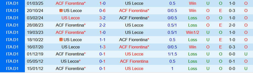 Soi kèo góc Fiorentina vs Lecce, 21h00 ngày 02/11 - Ảnh 3