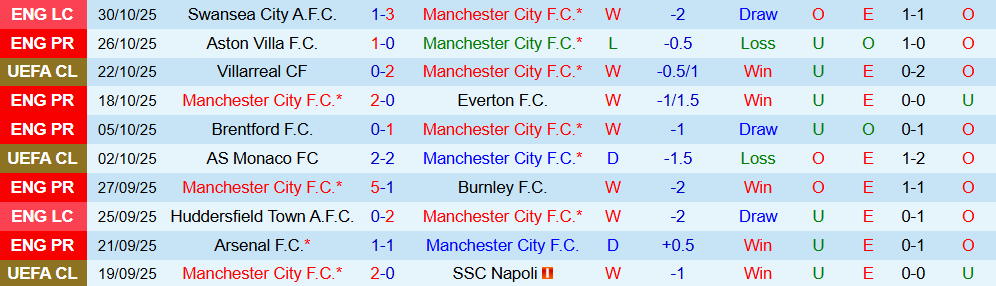Soi kèo góc Man City vs Bournemouth, 21h00 ngày 02/11 - Ảnh 1