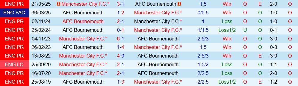 Soi kèo góc Man City vs Bournemouth, 21h00 ngày 02/11 - Ảnh 3