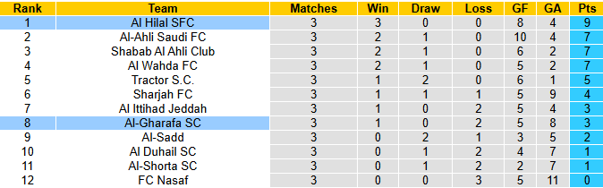 Nhận định, soi kèo Al-Gharafa vs Al Hilal, 1h15 ngày 4/11: Joselu tiến lên - Ảnh 5