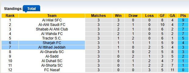 Nhận định, soi kèo Al Ittihad vs Sharjah, 1h15 ngày 5/11: Chủ nhà kém cỏi - Ảnh 4