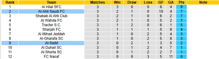 Nhận định, soi kèo Al-Sadd vs Al-Ahli Saudi, 23h00 ngày 4/11: Bắt nạt chủ nhà - Ảnh 5