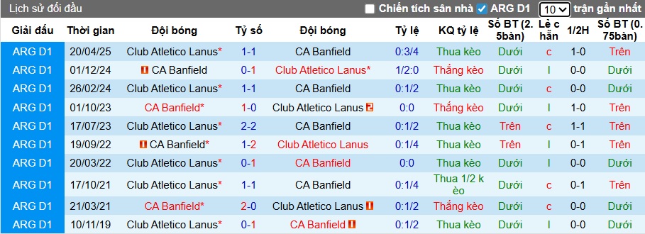 Nhận định, soi kèo Banfield vs Lanus, 07h15 ngày 4/11: Ca khúc khải hoàn - Ảnh 2