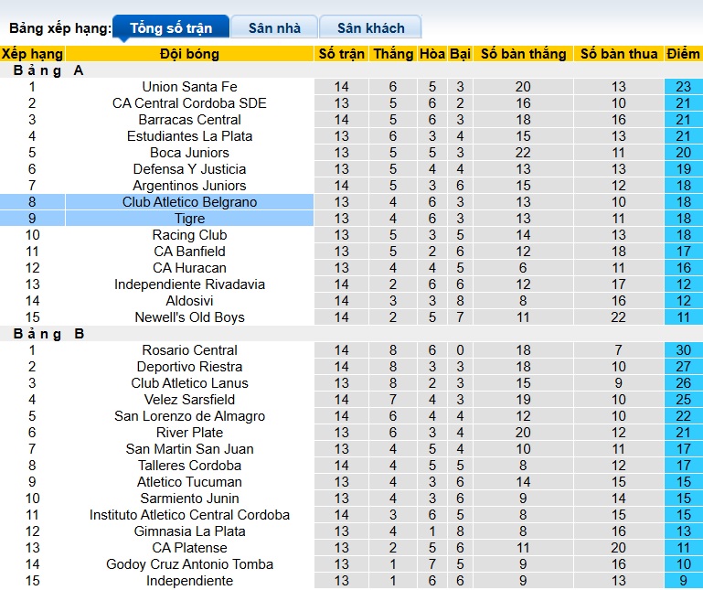 Nhận định, soi kèo Belgrano vs Tigre, 07h15 ngày 4/11: Điểm tựa sân nhà - Ảnh 1