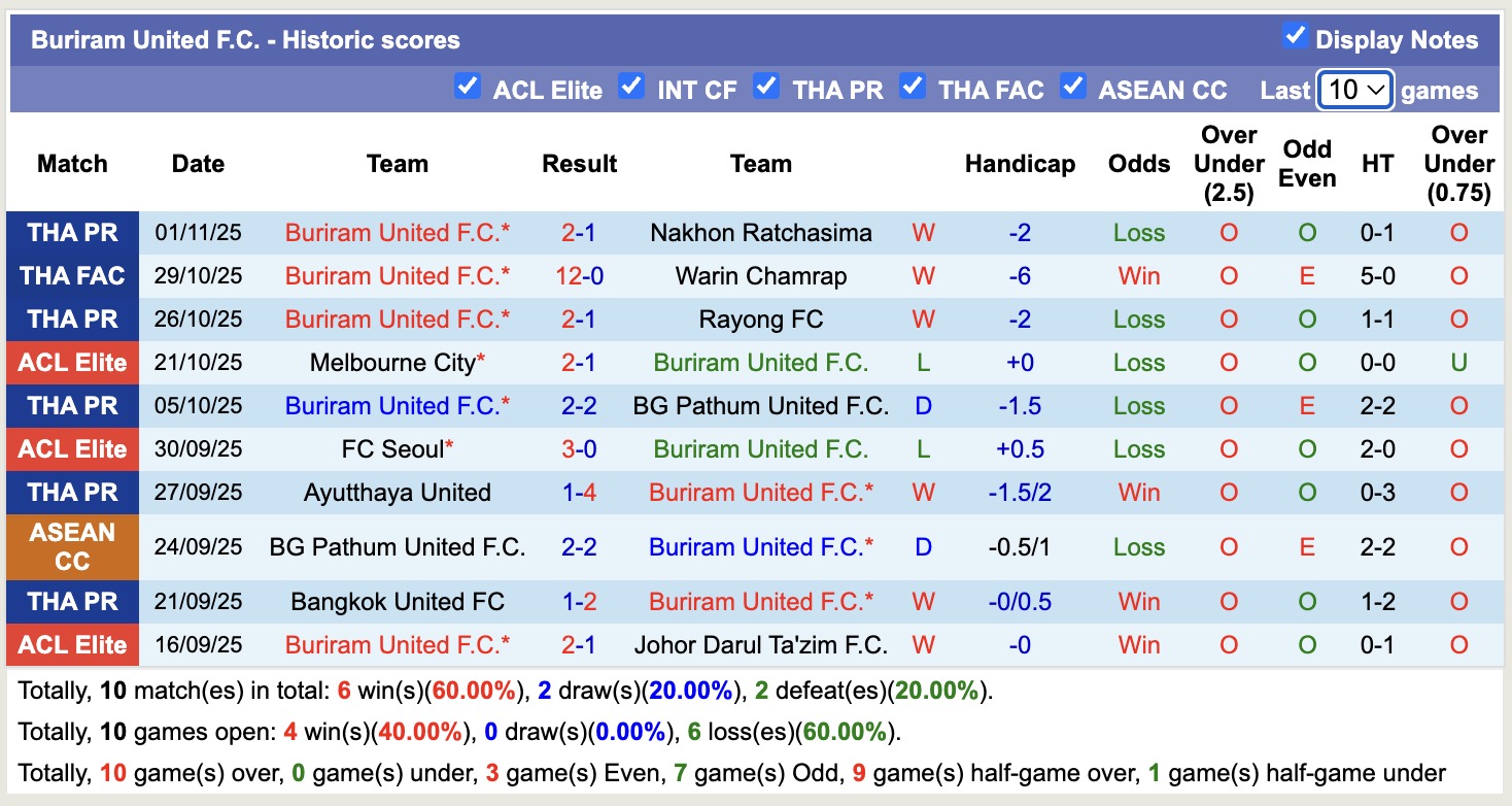 Nhận định, soi kèo Buriram United vs Shanghai Port, 19h15 ngày 4/11: Sáng cửa dưới - Ảnh 2